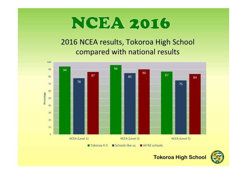 NCEA Achievement 2016